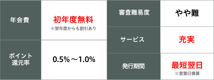 三井住友カード ゴールド　ポイント