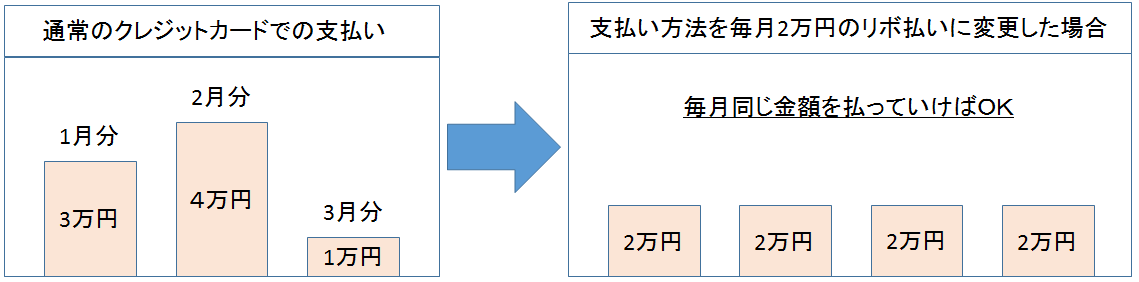 クレカ　リボ払い　考え方　図