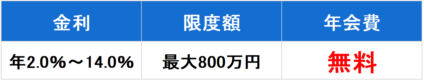 みずほ銀行カードローン　概要表