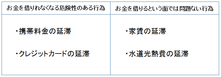 お金を借りれなくなる危険性　図