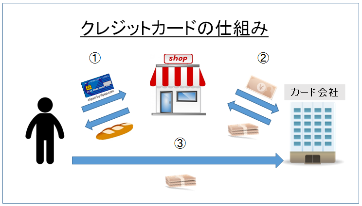 クレジットカードの仕組み　図