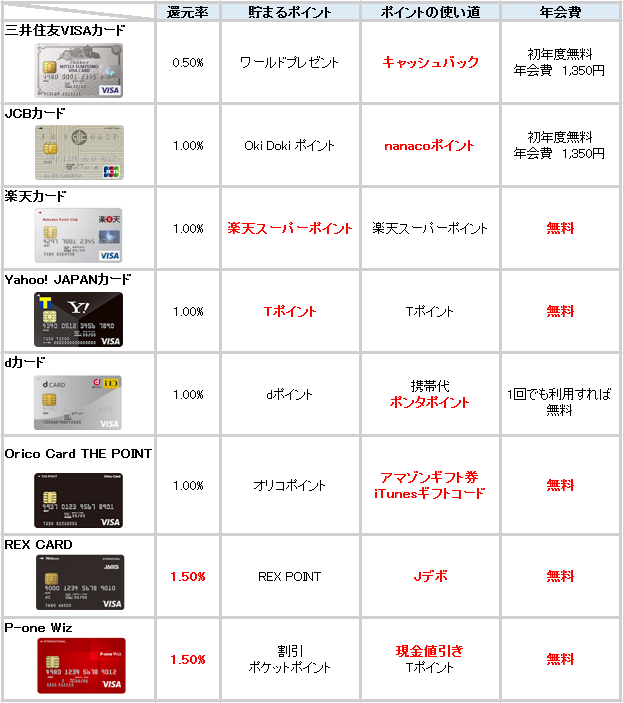 クレジットカード　ポイント還元率　ランキング　表