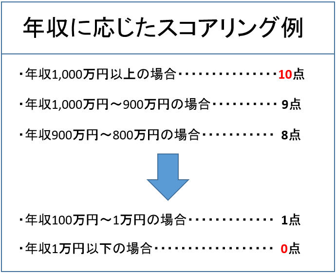 年収に応じたスコアリング例