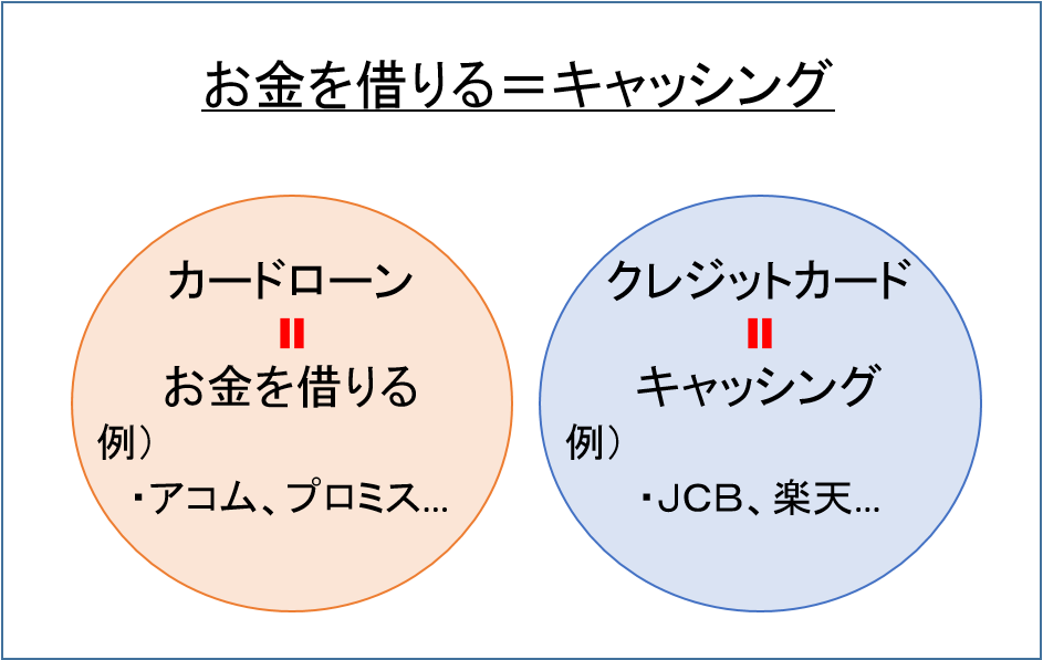 お金を借りる＝キャッシング