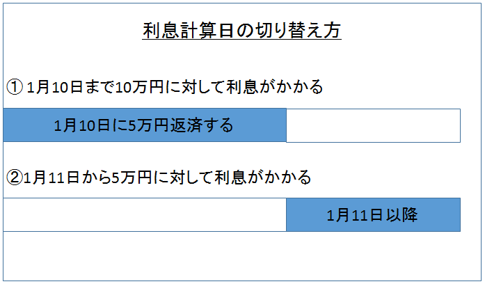 利息計算日の切り替え方　図