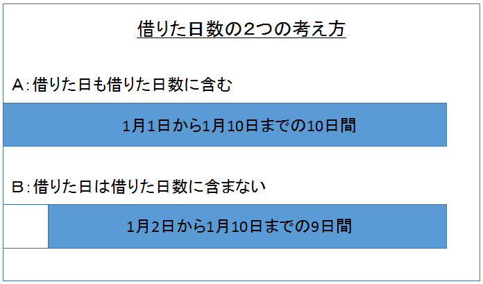 借りた日数の考え方　図