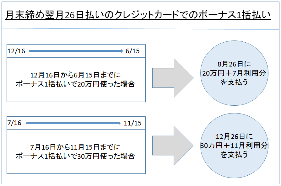 クレジットカード　ボーナス1括払い　図