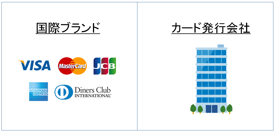 国際ブランドとカード発行会社　図