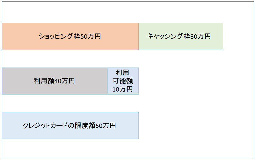 クレカ　限度額　図