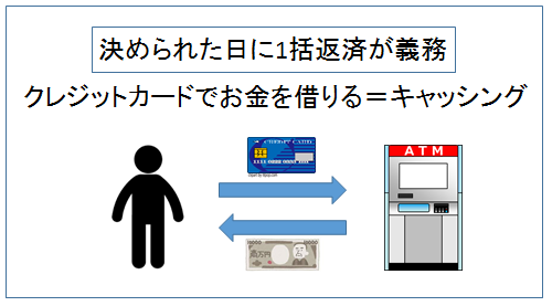 クレカ　キャッシング　イメージ図１