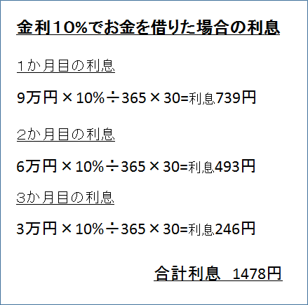 金利10%でお金を借りた場合の利息　図