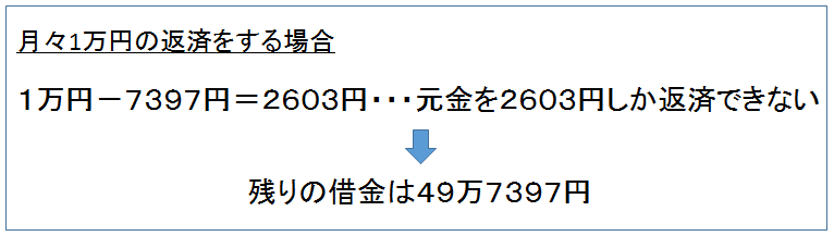 元金を意識しない返済方法