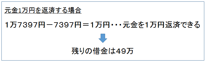 元金を意識した返済方法