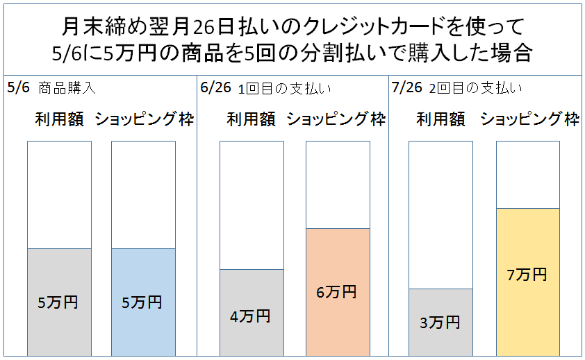 クレカ　分割払い　考え方　図２