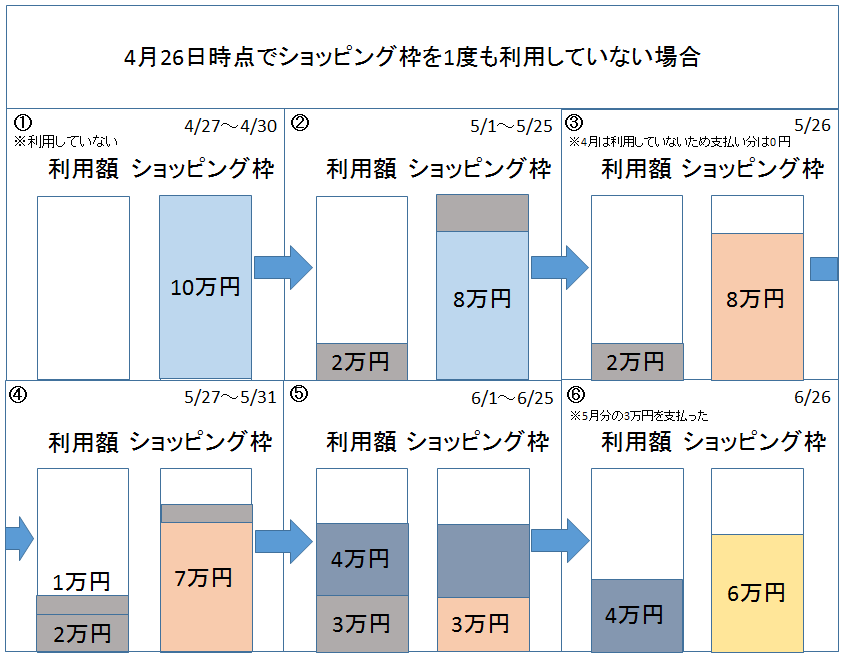 クレカ　ショッピング枠　考え方　図