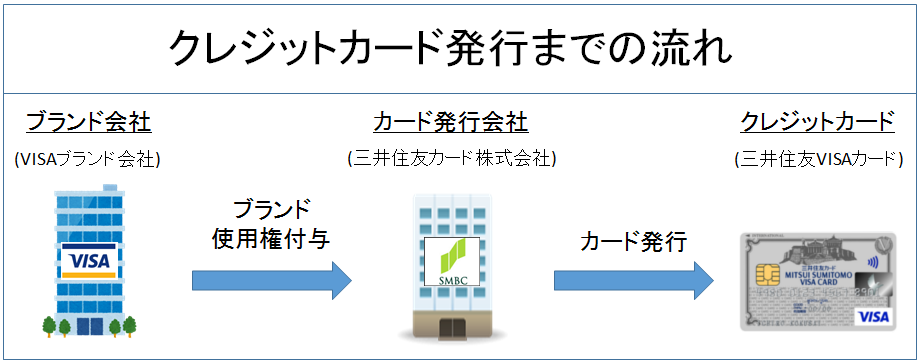 クレジットカード発行までの流れ　図