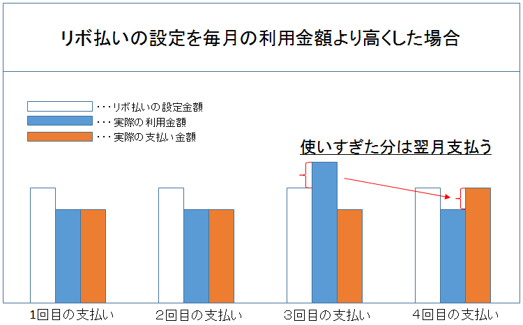 リボ払いの設定を毎月の利用額より高く設定した場合