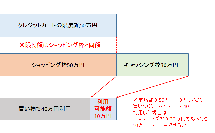 ショッピング枠とキャッシング枠の関係・改