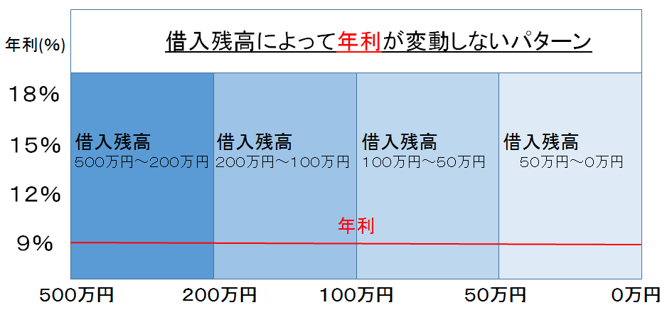 借入残高によって年利が変動しないパターン