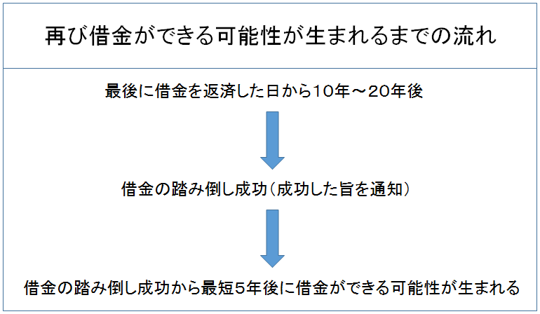 再び借金ができる可能性が生まれるまでの流れ