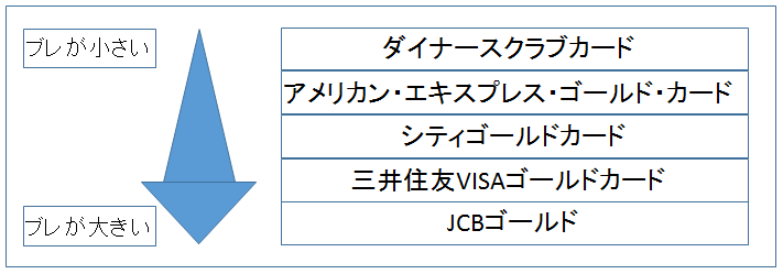 ゴールドカード　審査　ブレ　図