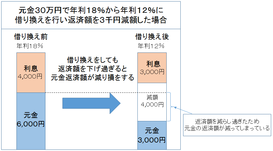 借り換え　返済額違う　図