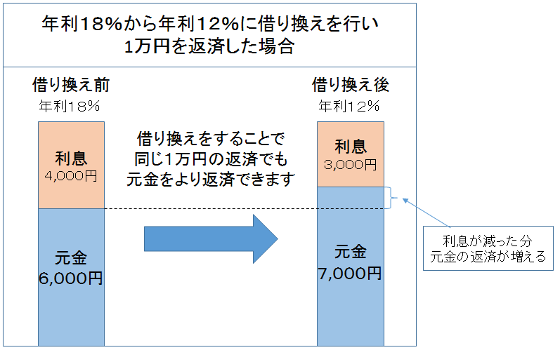 借り換え　返済額同じ　図