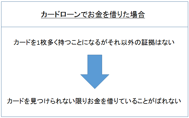 専業主婦　カードローンでお金を借りた場合　図