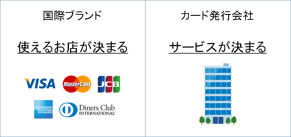 国際ブランドと発行会社の関係