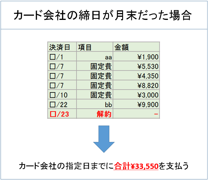 クレジットカード　解約　支払い