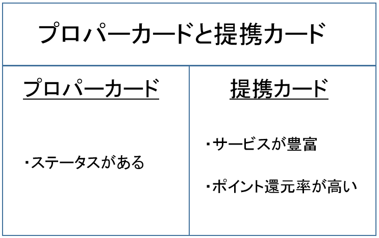 プロパーカードと提携カード