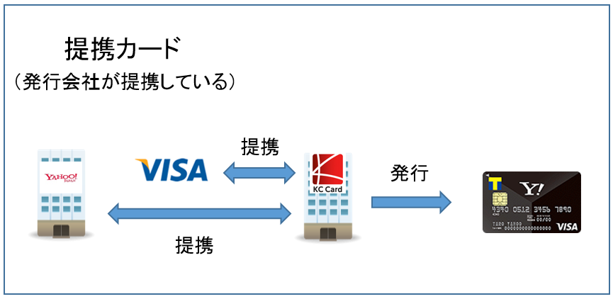 発行会社が提携している提携カード