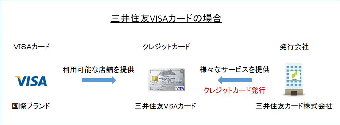 国際ブランドと発行会社の関係