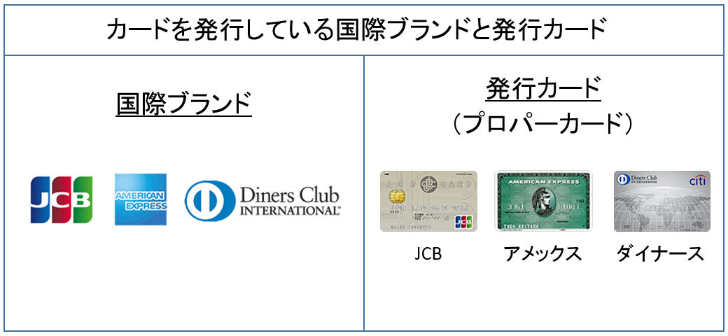 カードを発行しているブランドと発行カード