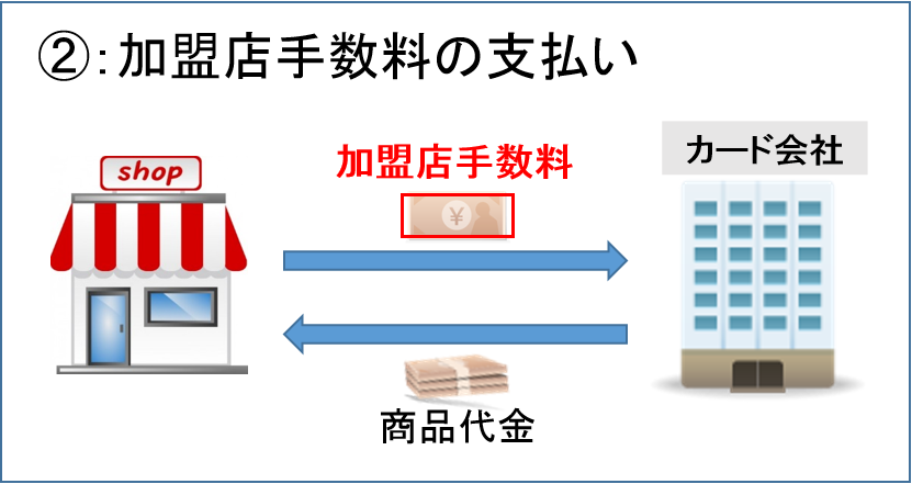 加盟店手数料の支払い