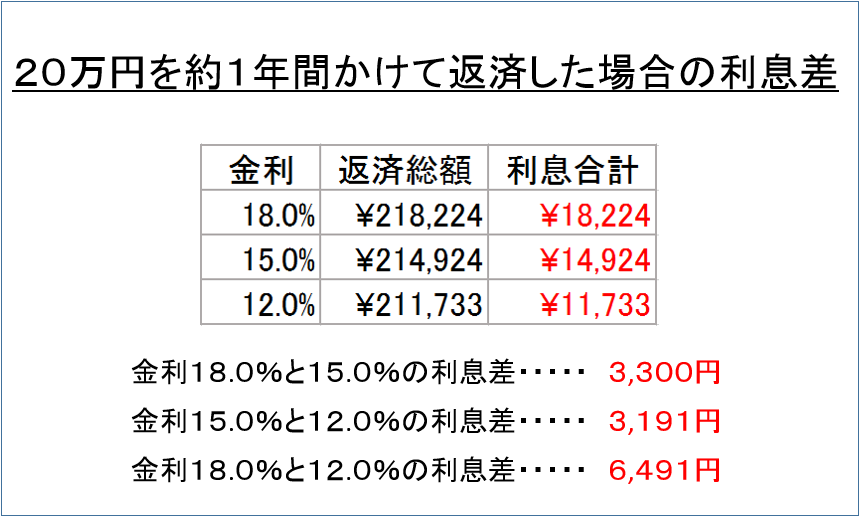 20万円を約1年間かけて返済した場合の利息差