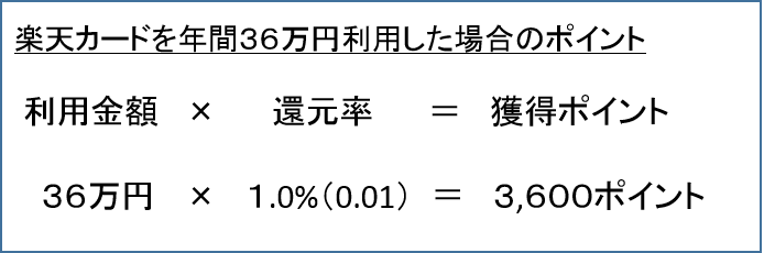 楽天カードを年間36万円利用した場合のポイント