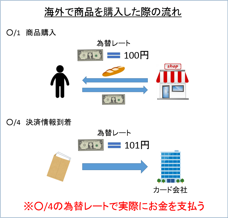 海外で商品を購入した際の流れ