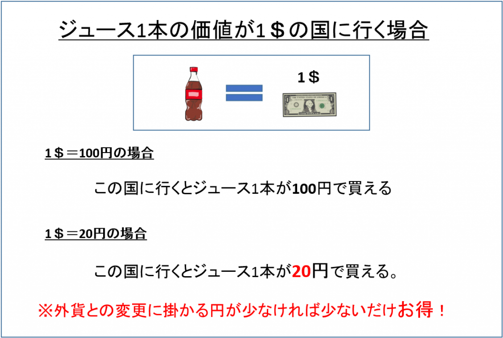 外貨の価値