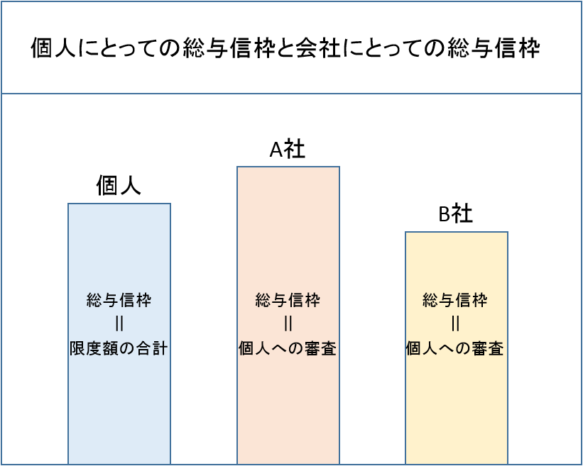 総与信枠の関係