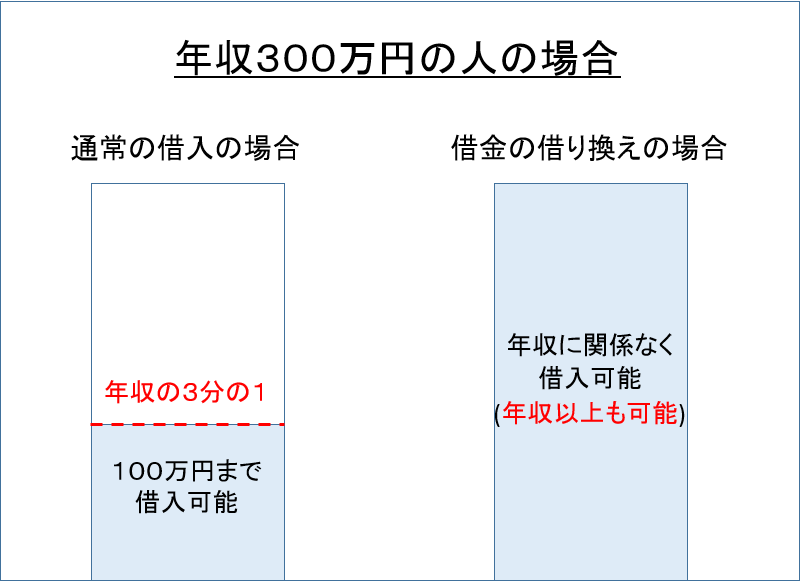 年収300万円の場合