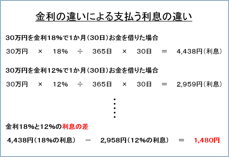 金利の違いによる利息の差