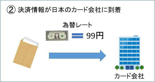 ②決済情報が日本のカード会社に到着