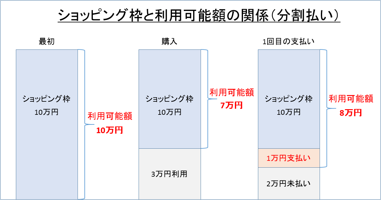 ショッピング枠と利用可能額の関係(分割払い）