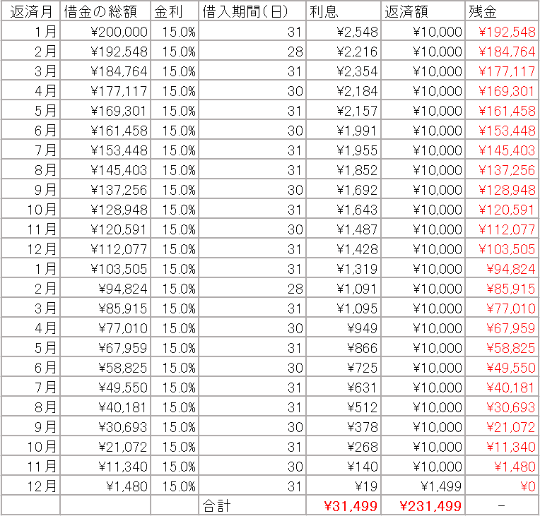 年利15%で約2年間返済