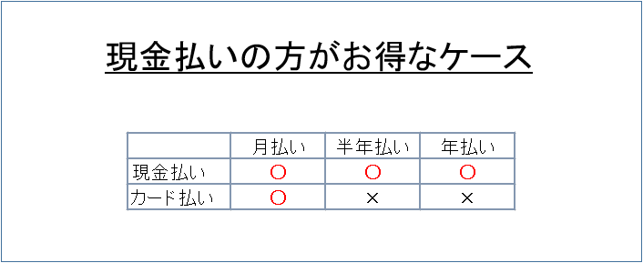 現金払いの方がお得なケース