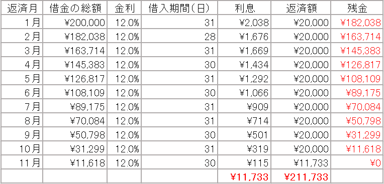 年利12%で約1年間返済