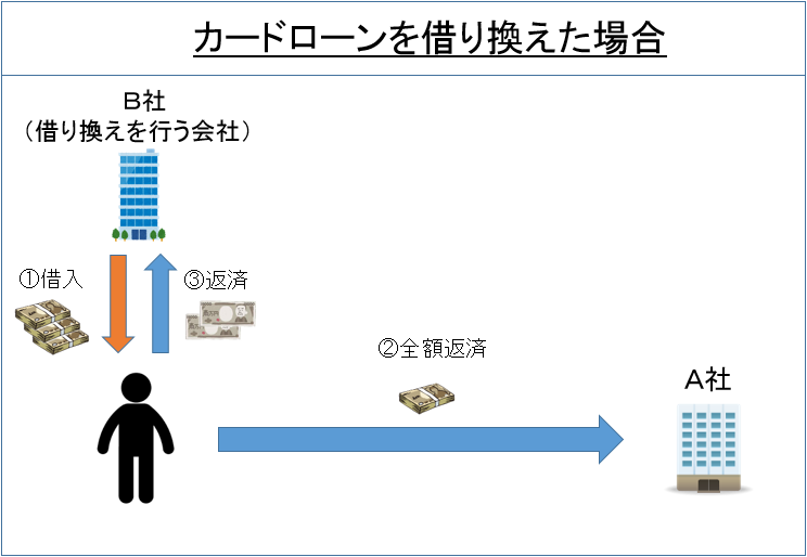 カードローンの借り換え