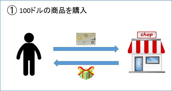 ①100ドルの商品を購入