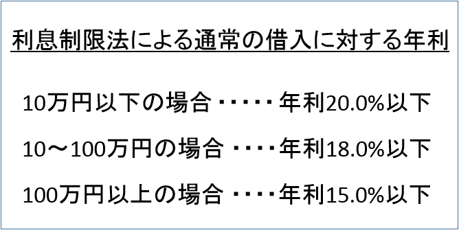 利息制限法の年利